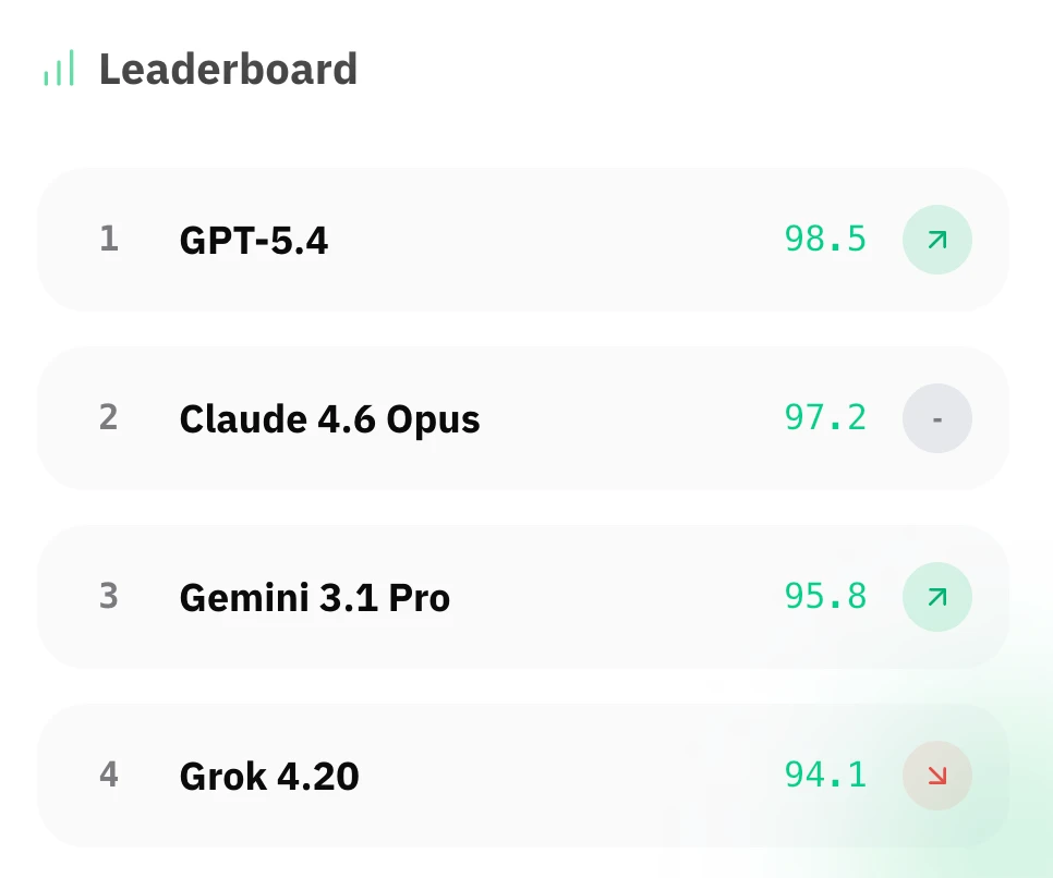 KI Weekly Leaderboard: GPT-5.4, Claude 4.6 Opus, Gemini 3.1 Pro, Grok 4.20