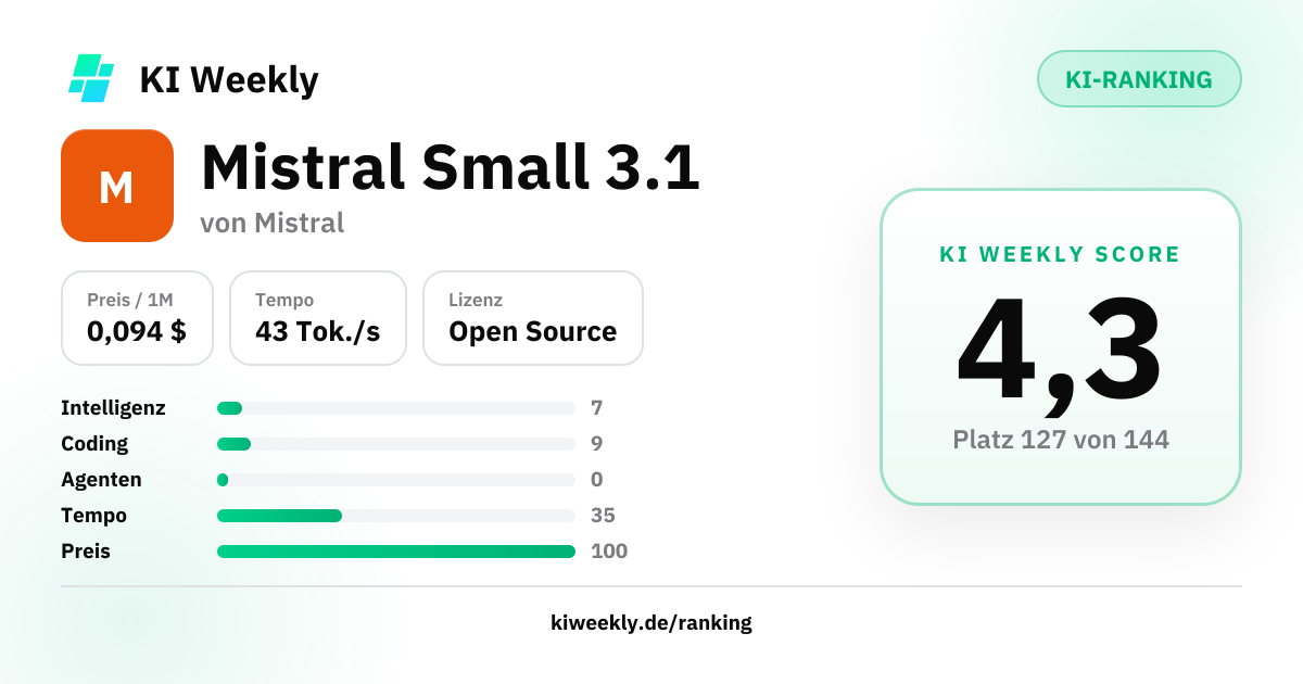 Mistral Small 3.1: Score, Benchmarks & Preis | KI Weekly